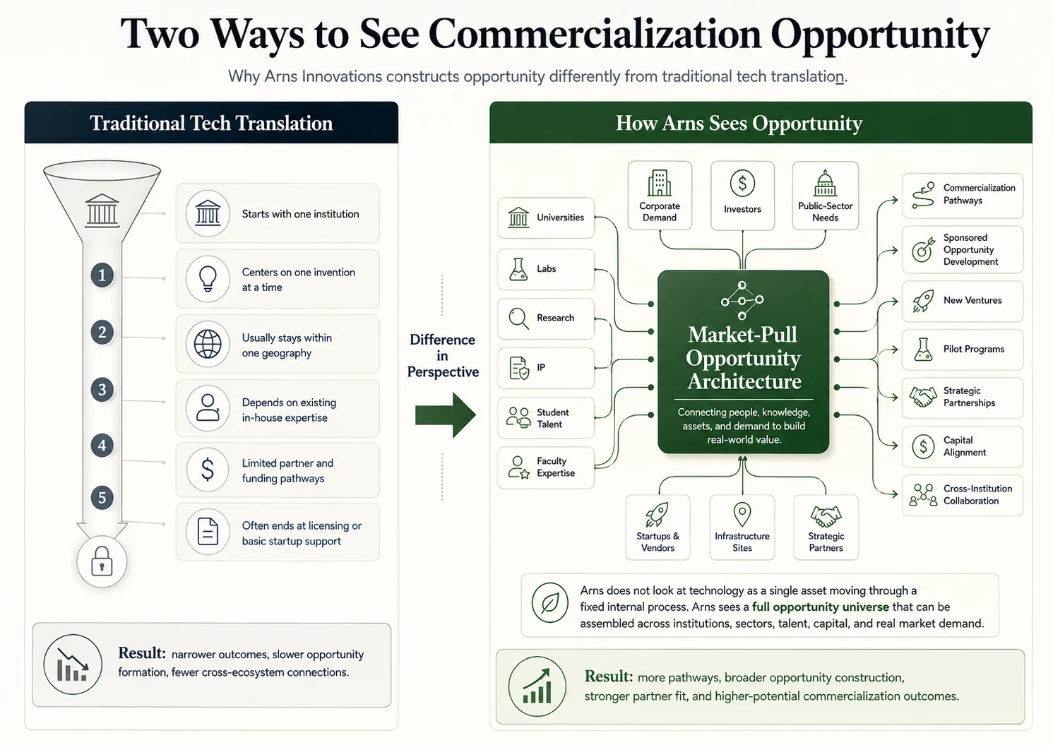 Traditional one-asset translation versus Arns market-pull opportunity architecture
